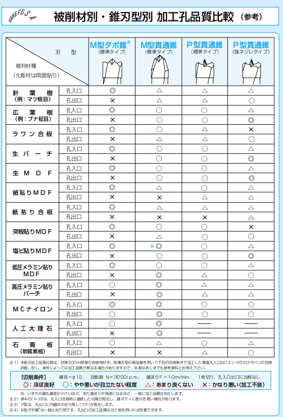 錐の種類、材料別の選定方法を知りたい｜木材 穴・溝・成型・接合｜FAQ